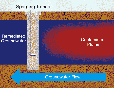 Figure A: Cross-Section of an Air Sparging Trench