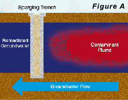 Figure A - Conceptual Sparging Barrier System