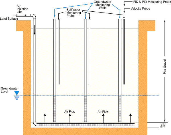 Figure B: Cross-Section of an Air Sparging Trench