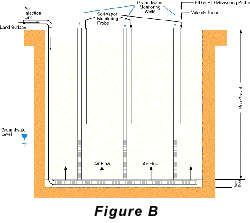 Figure B - Cross-section of an Air Sparging Trench