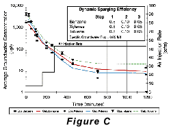 Figure C - Dynamic Partitioning Factor Calculated from Transient Groundwater Concentrations