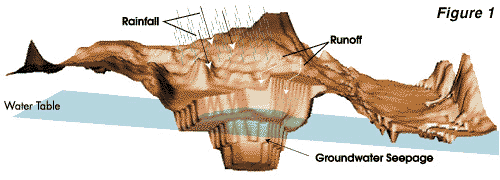 Figure 1 - Water Budget for a Typical Pit Lake