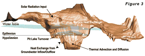 Figure 3 - Heat Budget for a Typical Pit Lake