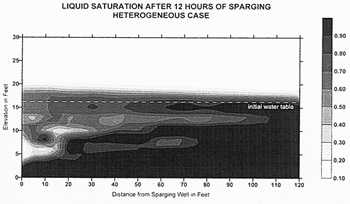 Liquid Saturation