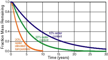 Figure 2: Simulated Anaerobic Mass Reduction at Two Moisture Contents and Temperatures