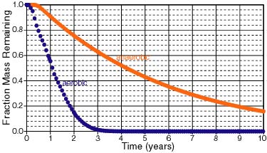 Figure 3: Simulated Mass Reduction Under Aerobic and Anaerobic Conditions