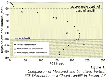 Figure 1: Comparison of Measured and Simulated Vertical PCE Distribution at a Closed Landfill in Tucson, AZ