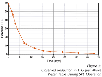 Figure 2: Observed Reduction in LFG Just Above Water Table During SVE Operation