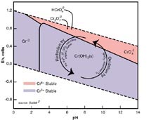 Figure 1: Chromium Speciation in Water