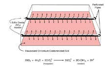 Figure 2: Reduction of Cr6+ to Cr3+ Using Sulfur Dioxide