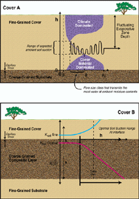 Link to: "An Approach for Designing Earthen Covers"