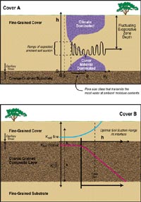 Figure 1: Moisture Regimes Within Two Typical Soil Covers