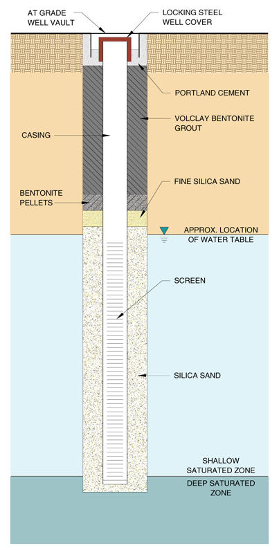 Figure A: Cross-Section of an Air Sparging Trench