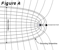 Figure A - Ideal Hydraulic Containment Zone for a Single Well