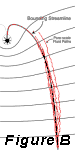 Figure B - Bounding Streamline and Pore-Scale Fluid Paths